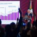 México registra cifra histórica en Inversión Extranjera Directa en primer semestre de 2022