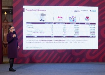 Tianguis del Bienestar beneficia a más de 200 mil familias en situación de pobreza de cuatro entidades￼