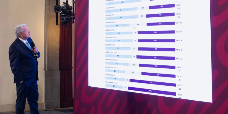 Fomento al crecimiento con bienestar consolida economía mexicana