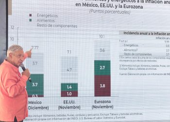 México tendrá derrama económica excepcional por inversión pública y Programas para el Bienestar