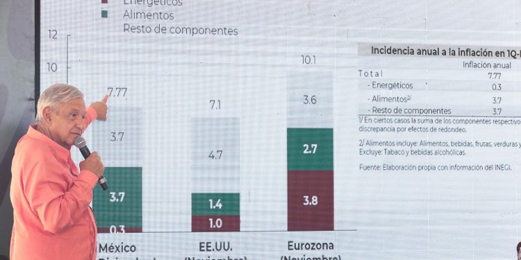 México tendrá derrama económica excepcional por inversión pública y Programas para el Bienestar
